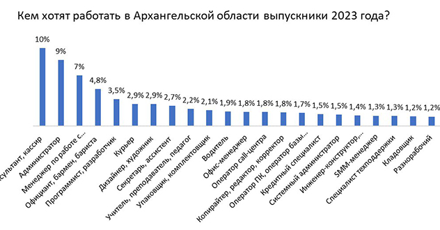 ИА RUSNORD - "71% выпускников архангельских вузов работает не по специальности"