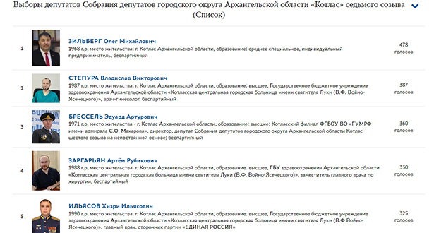 Результаты праймериз партии «Единая Россия» в Собрание депутатов ГО АО «Котлас»